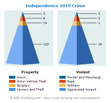 Independence Crime 2019