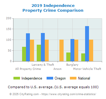 Independence Property Crime vs. State and National Comparison