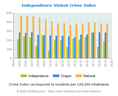 Independence Violent Crime vs. State and National Per Capita