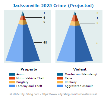 Jacksonville Crime 2025