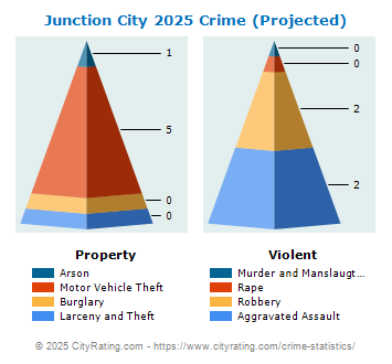 Junction City Crime 2025