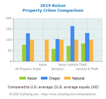 Keizer Property Crime vs. State and National Comparison