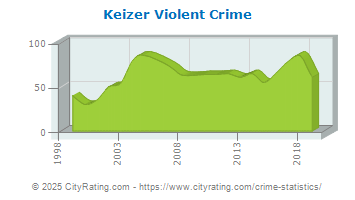 Keizer Violent Crime