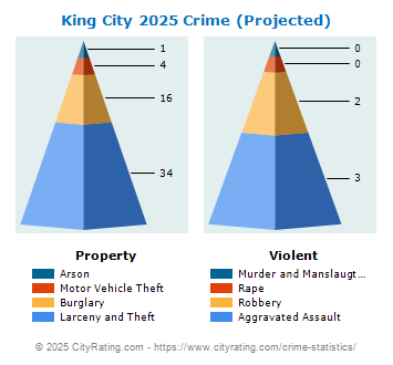 King City Crime 2025