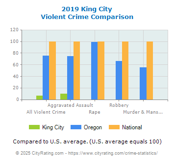 King City Violent Crime vs. State and National Comparison