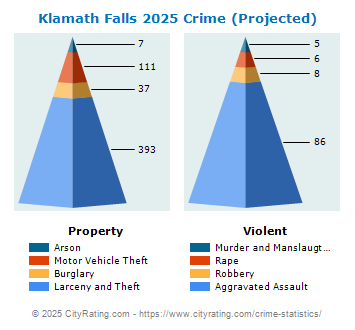 Klamath Falls Crime 2025