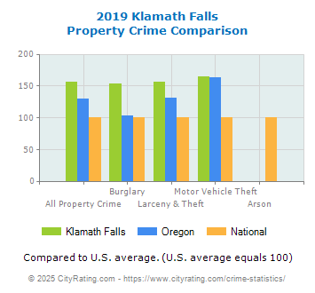 Klamath Falls Property Crime vs. State and National Comparison