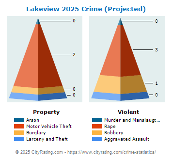 Lakeview Crime 2025