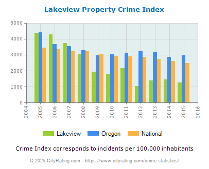 Lakeview Property Crime vs. State and National Per Capita