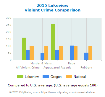 Lakeview Violent Crime vs. State and National Comparison