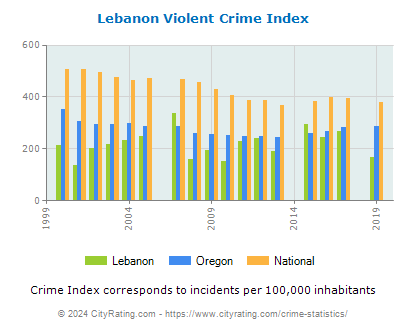 Lebanon Violent Crime vs. State and National Per Capita