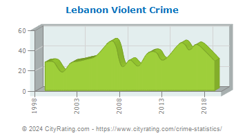 Lebanon Violent Crime