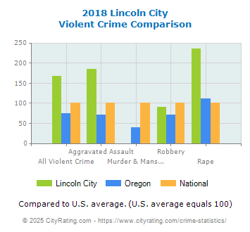 Lincoln City Violent Crime vs. State and National Comparison