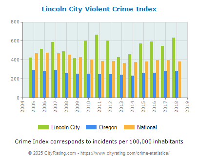 Lincoln City Violent Crime vs. State and National Per Capita