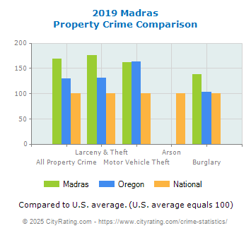 Madras Property Crime vs. State and National Comparison