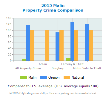 Malin Property Crime vs. State and National Comparison