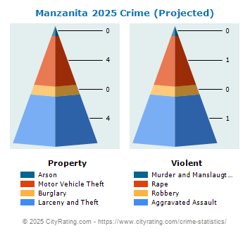 Manzanita Crime 2025