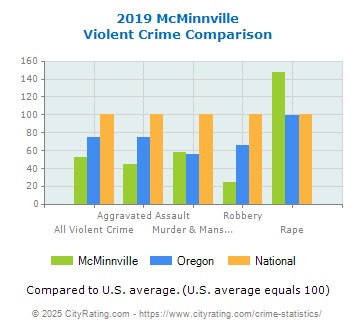 McMinnville Violent Crime vs. State and National Comparison