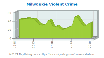 Milwaukie Violent Crime