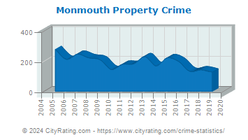 Monmouth Property Crime