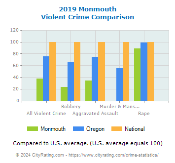 Monmouth Violent Crime vs. State and National Comparison