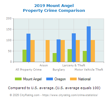 Mount Angel Property Crime vs. State and National Comparison