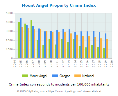 Mount Angel Property Crime vs. State and National Per Capita