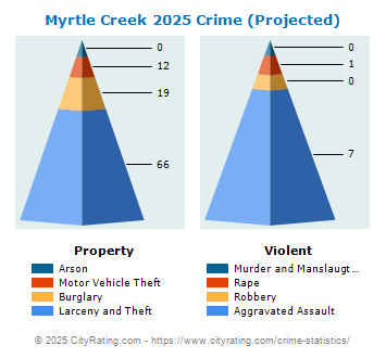 Myrtle Creek Crime 2025