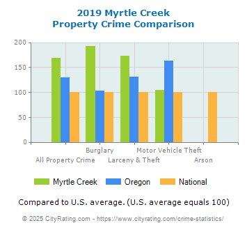 Myrtle Creek Property Crime vs. State and National Comparison