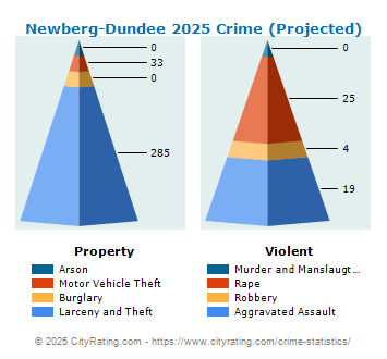 Newberg-Dundee Crime 2025