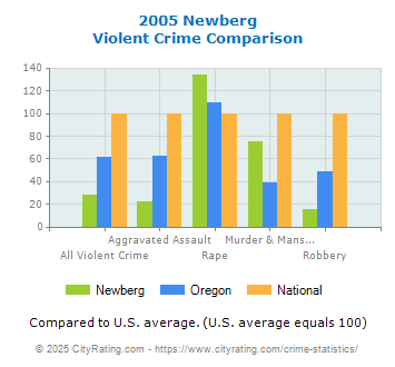 Newberg Violent Crime vs. State and National Comparison