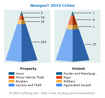 Newport Crime 2019