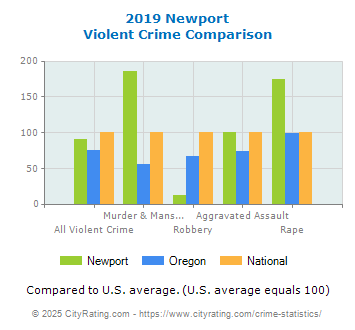 Newport Violent Crime vs. State and National Comparison