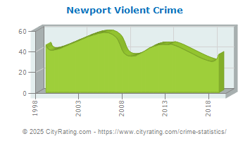 Newport Violent Crime