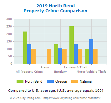 North Bend Property Crime vs. State and National Comparison