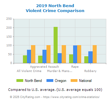 North Bend Violent Crime vs. State and National Comparison