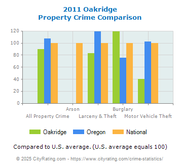 Oakridge Property Crime vs. State and National Comparison