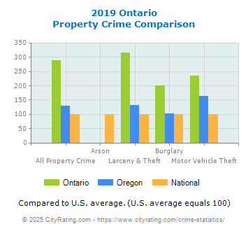 Ontario Property Crime vs. State and National Comparison