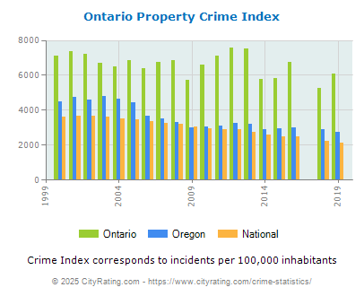 Ontario Property Crime vs. State and National Per Capita