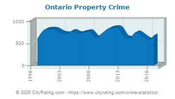 Ontario Property Crime