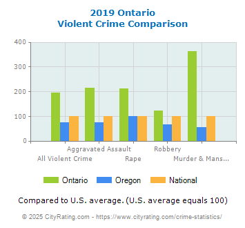 Ontario Violent Crime vs. State and National Comparison