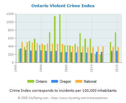 Ontario Violent Crime vs. State and National Per Capita