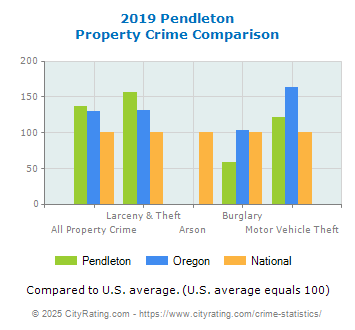 Pendleton Property Crime vs. State and National Comparison