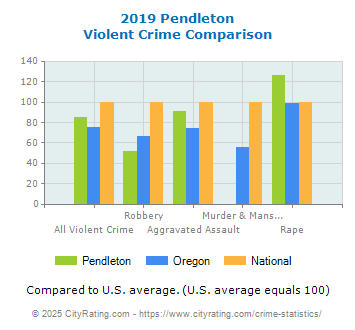 Pendleton Violent Crime vs. State and National Comparison