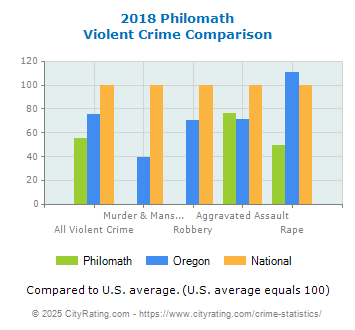 Philomath Violent Crime vs. State and National Comparison