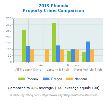 Phoenix Property Crime vs. State and National Comparison