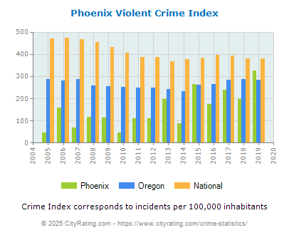 Phoenix Violent Crime vs. State and National Per Capita