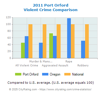 Port Orford Violent Crime vs. State and National Comparison