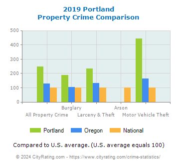 Portland Property Crime vs. State and National Comparison