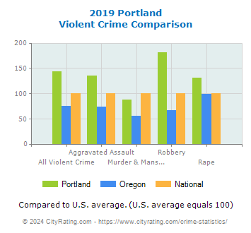 Portland Violent Crime vs. State and National Comparison